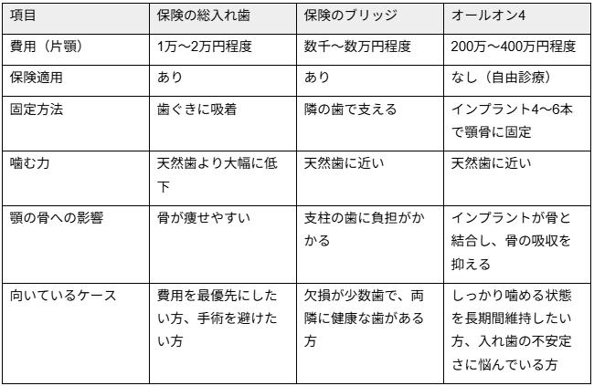 オールオン4は保険適用できる？費用負担を軽くする方法を解説