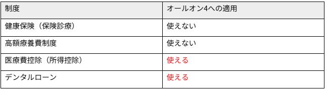 オールオン4は保険適用できる？費用負担を軽くする方法を解説