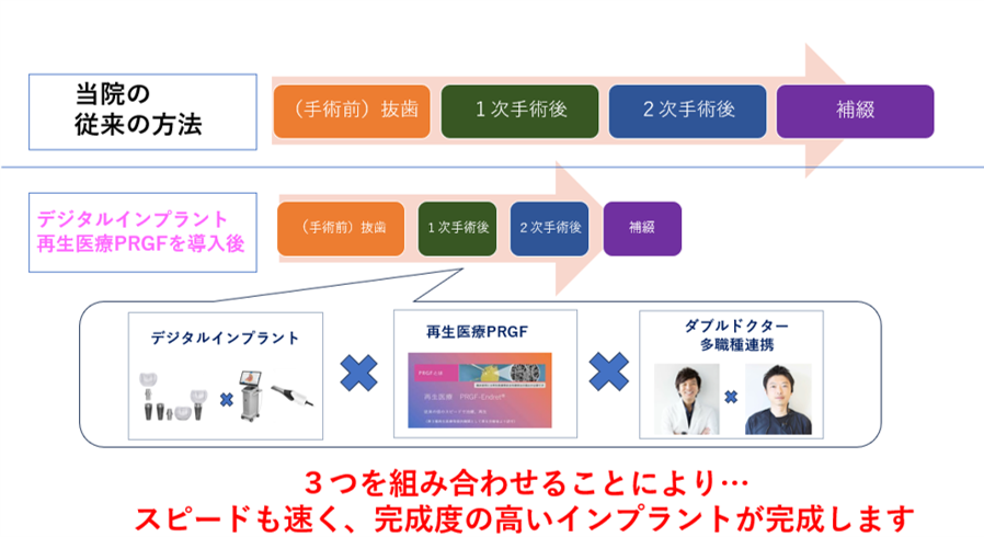 DXインプラント × 日本では希少!!世界で有名な再生医療