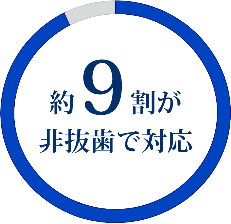 約9割が非抜歯。できる限り歯を残す矯正治療