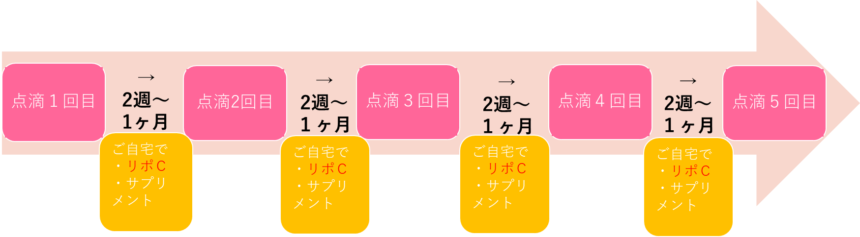 高濃度ビタミンC点滴療法の頻度