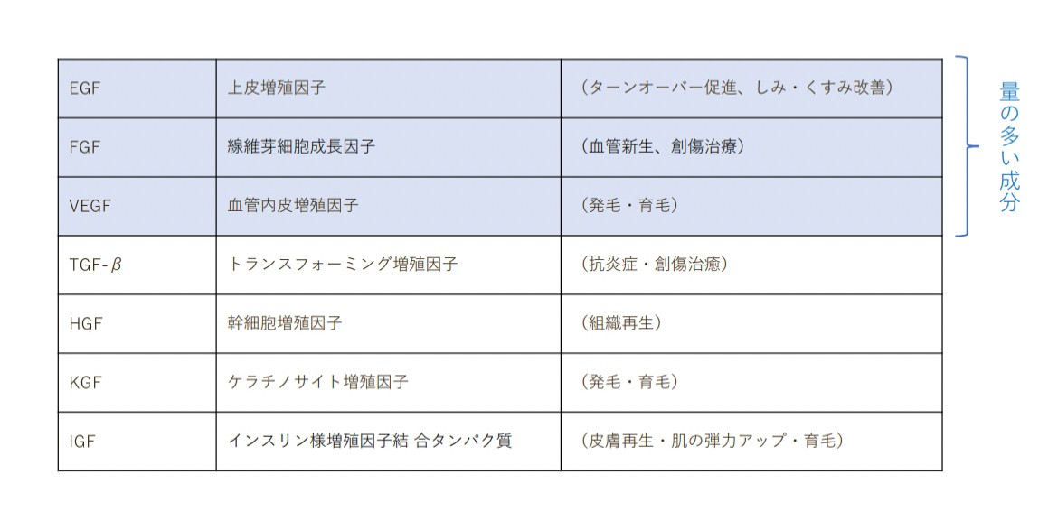 幹細胞培養上清液に含まれる成長因子