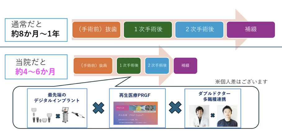 インプラント治療期間の比較